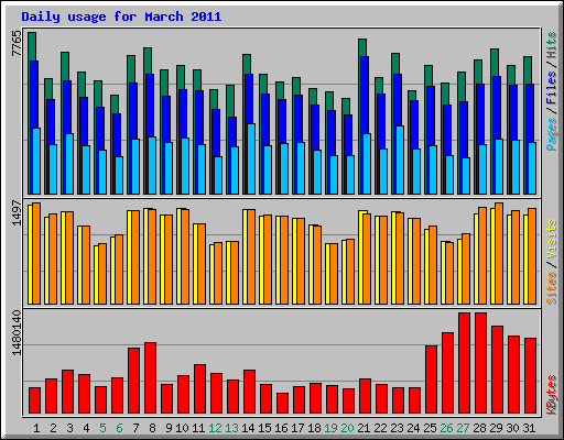 Daily usage for March 2011