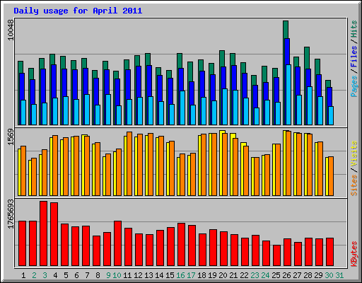 Daily usage for April 2011