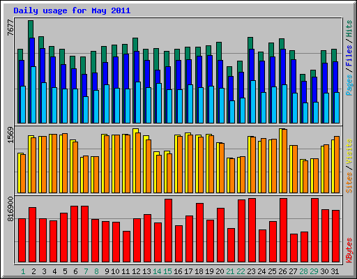 Daily usage for May 2011