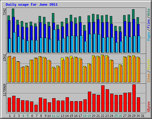 Daily usage for June 2011