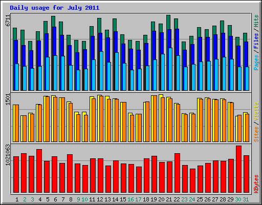 Daily usage for July 2011