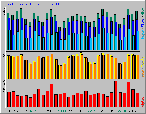 Daily usage for August 2011