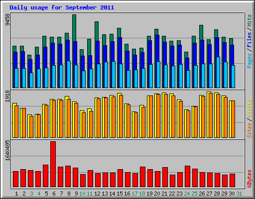 Daily usage for September 2011