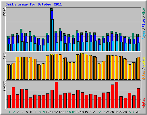 Daily usage for October 2011