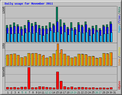 Daily usage for November 2011