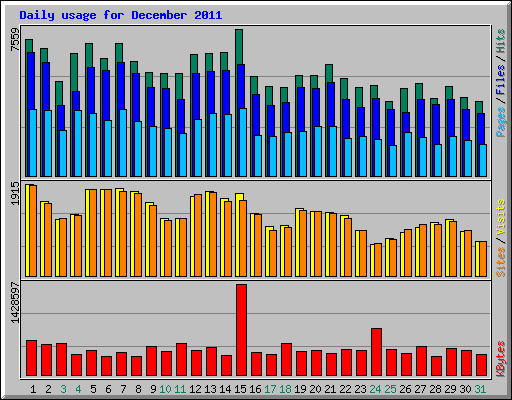 Daily usage for December 2011