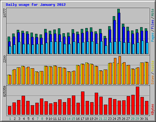 Daily usage for January 2012