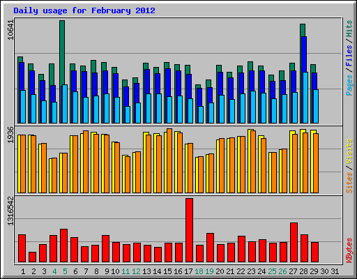 Daily usage for February 2012