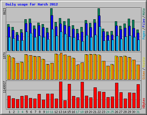 Daily usage for March 2012