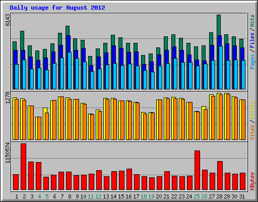 Daily usage for August 2012