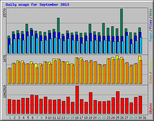 Daily usage for September 2013