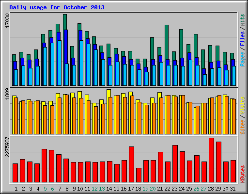 Daily usage for October 2013