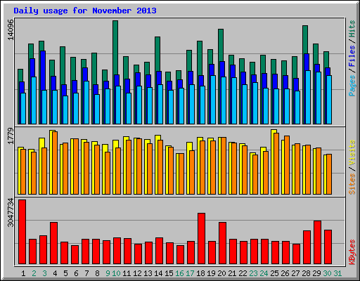 Daily usage for November 2013