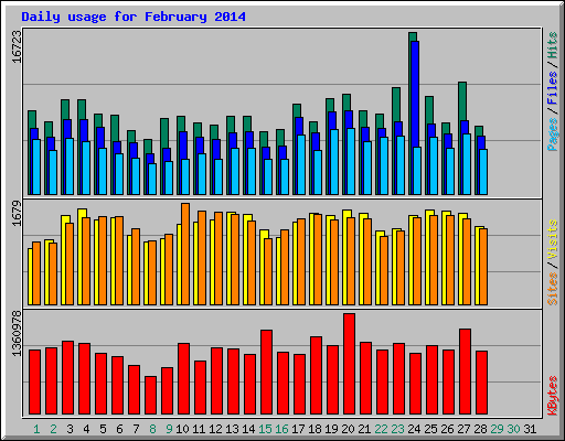 Daily usage for February 2014