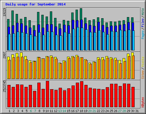 Daily usage for September 2014