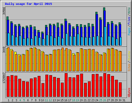 Daily usage for April 2015