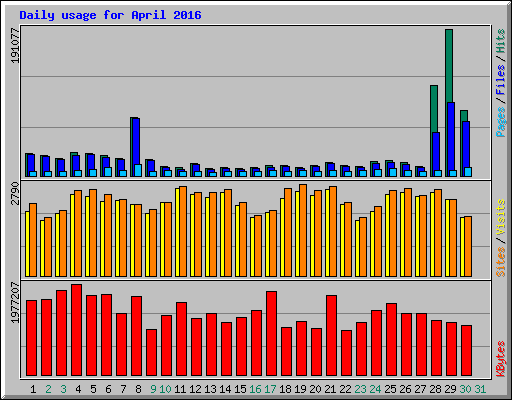 Daily usage for April 2016