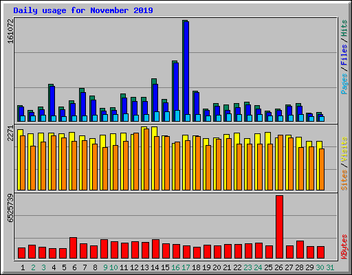 Daily usage for November 2019