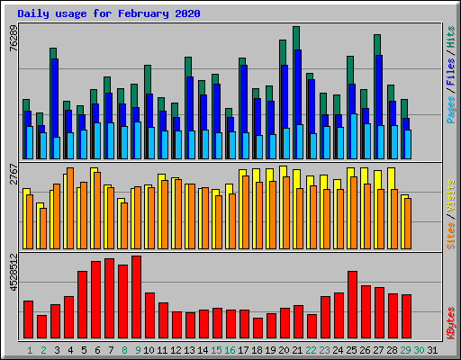 Daily usage for February 2020