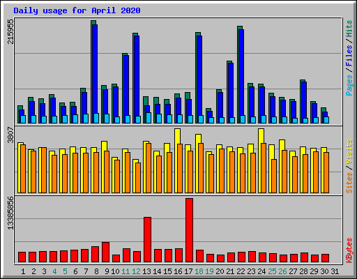 Daily usage for April 2020