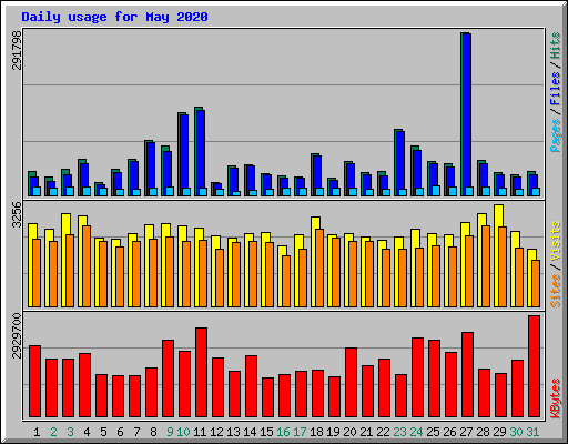 Daily usage for May 2020