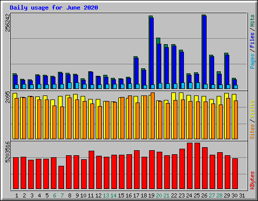 Daily usage for June 2020