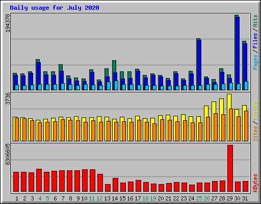 Daily usage for July 2020