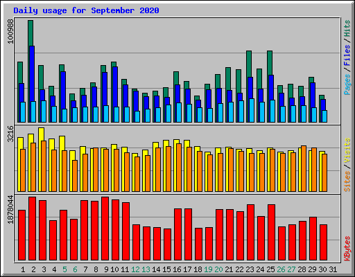 Daily usage for September 2020