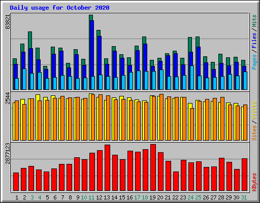 Daily usage for October 2020