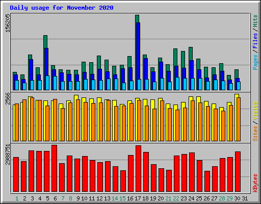 Daily usage for November 2020