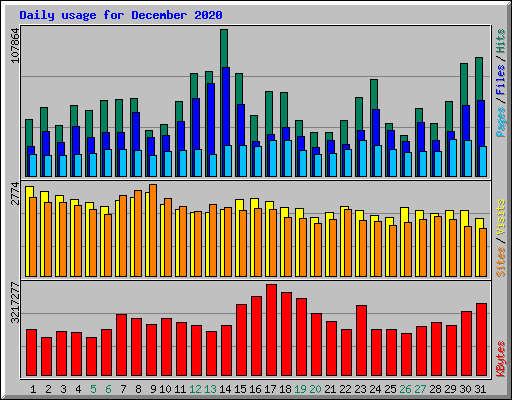 Daily usage for December 2020