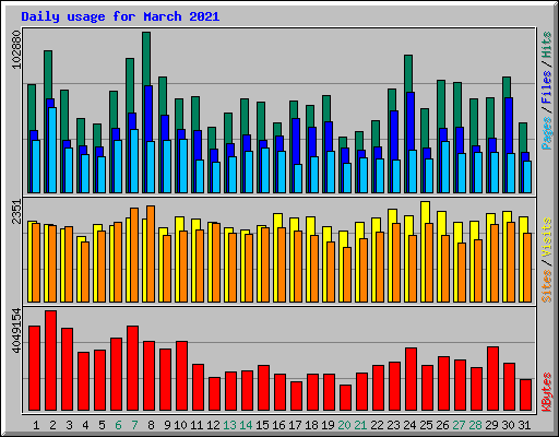 Daily usage for March 2021