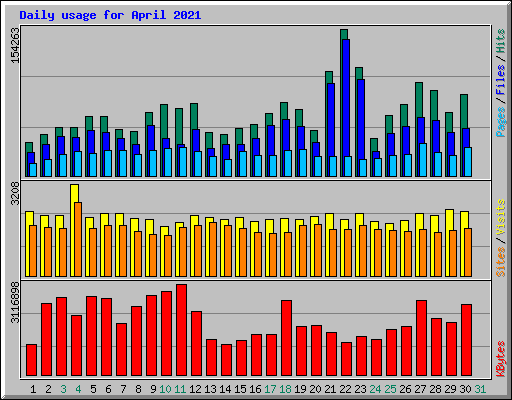 Daily usage for April 2021
