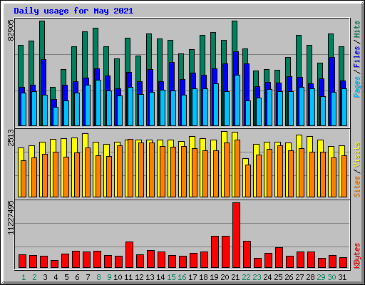 Daily usage for May 2021