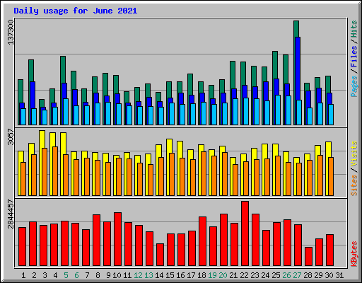 Daily usage for June 2021