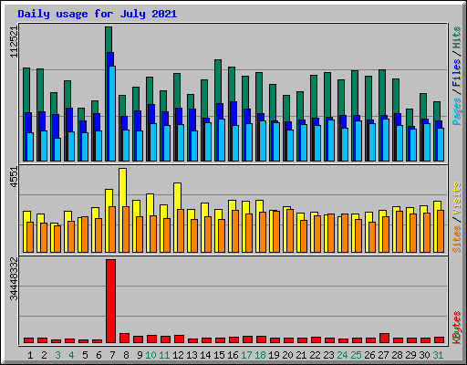 Daily usage for July 2021