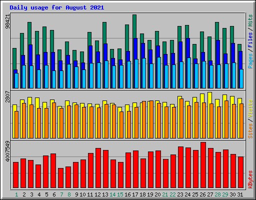 Daily usage for August 2021