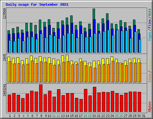 Daily usage for September 2021