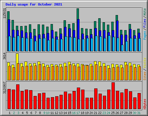 Daily usage for October 2021