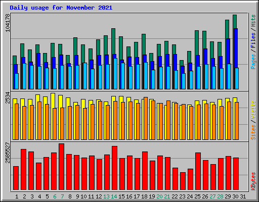 Daily usage for November 2021