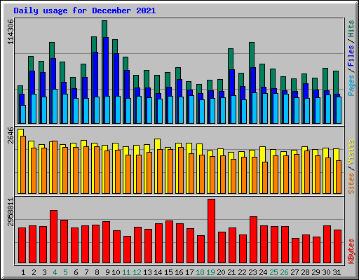 Daily usage for December 2021