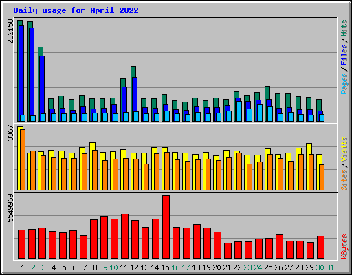 Daily usage for April 2022