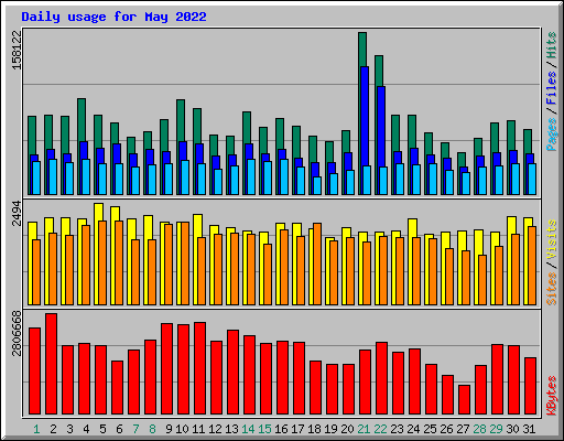 Daily usage for May 2022