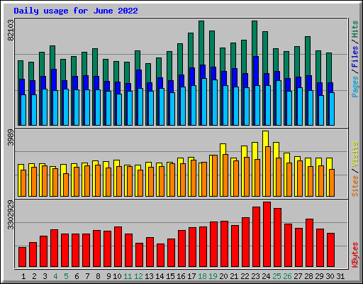 Daily usage for June 2022