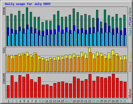 Daily usage for July 2022