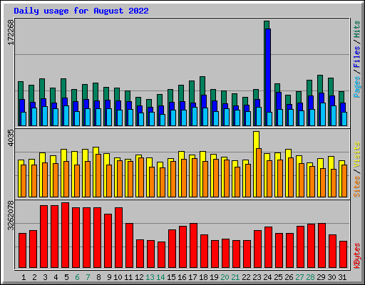 Daily usage for August 2022