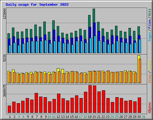 Daily usage for September 2022