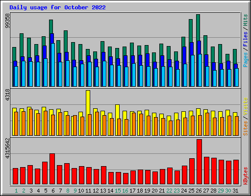 Daily usage for October 2022