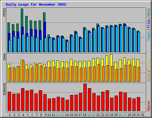 Daily usage for November 2022