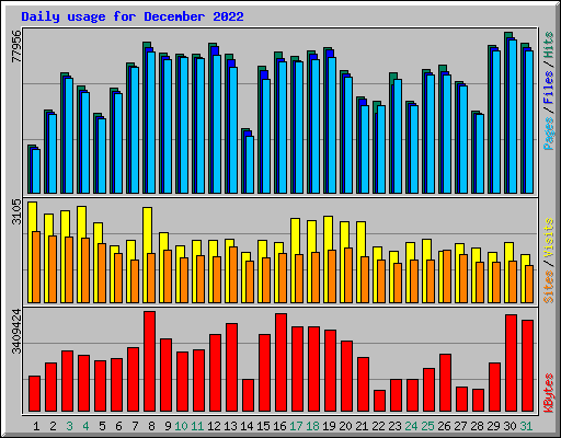 Daily usage for December 2022